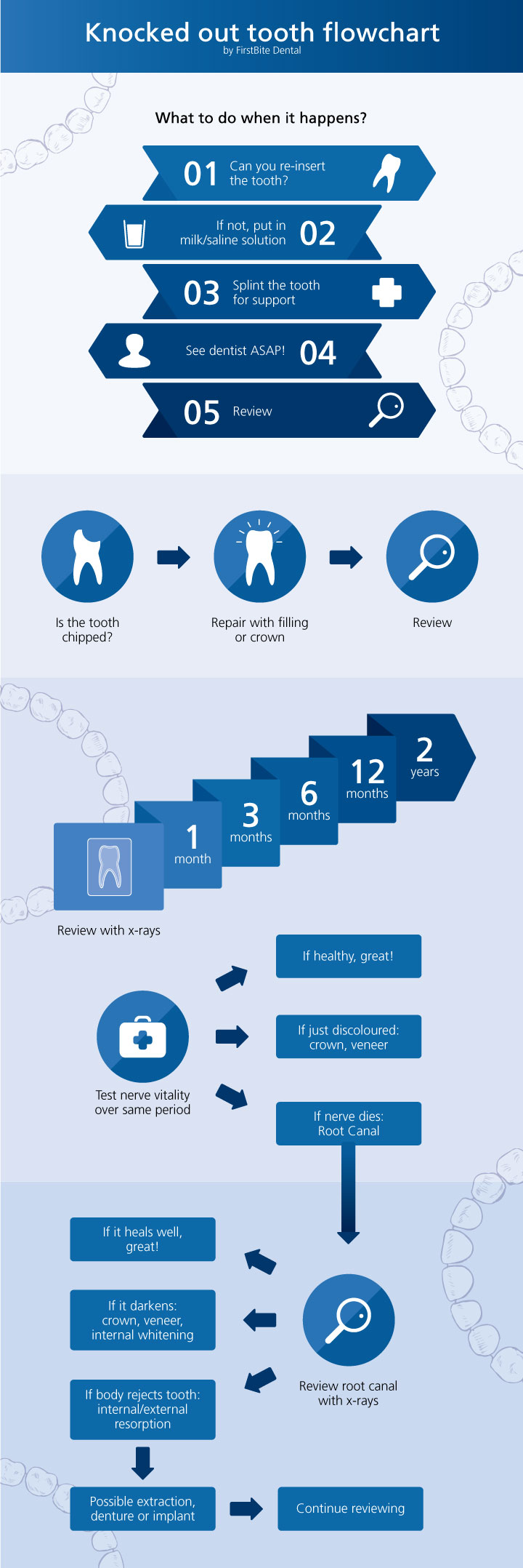 Knocked-out tooth flowchart Essendon dentist Melbourne